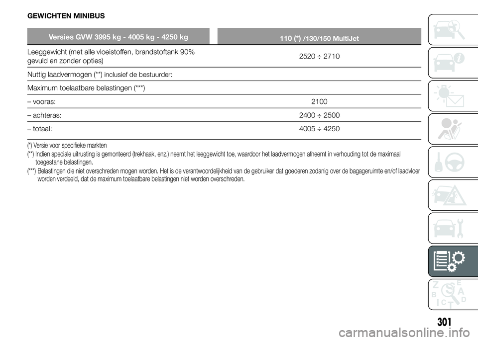 FIAT DUCATO BASE CAMPER 2015 Instructieboek (in Dutch) GEWICHTEN MINIBUS
Versies GVW 3995 kg - 4005 kg - 4250 kg
110 (*)/130/150 MultiJet
Leeggewicht (met alle vloeistoffen, brandstoftank 90%
gevuld en zonder opties)2520 ÷ 2710
Nuttig laadvermogen (**)
i FIAT DUCATO BASE CAMPER 2015 Instructieboek (in Dutch) GEWICHTEN MINIBUS
Versies GVW 3995 kg - 4005 kg - 4250 kg
110 (*)/130/150 MultiJet
Leeggewicht (met alle vloeistoffen, brandstoftank 90%
gevuld en zonder opties)2520 ÷ 2710
Nuttig laadvermogen (**)
i