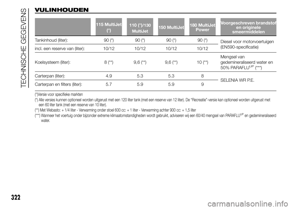 FIAT DUCATO BASE CAMPER 2015 Instructieboek (in Dutch) VULINHOUDEN
115 MultiJet
(°)110 (°)/130
MultiJet150 MultiJet180 MultiJet
PowerVoorgeschreven brandstof
en originele
smeermiddelen
Tankinhoud (liter): 90 (*) 90 (*) 90 (*) 90 (*)
Diesel voor motorvoe FIAT DUCATO BASE CAMPER 2015 Instructieboek (in Dutch) VULINHOUDEN
115 MultiJet
(°)110 (°)/130
MultiJet150 MultiJet180 MultiJet
PowerVoorgeschreven brandstof
en originele
smeermiddelen
Tankinhoud (liter): 90 (*) 90 (*) 90 (*) 90 (*)
Diesel voor motorvoe