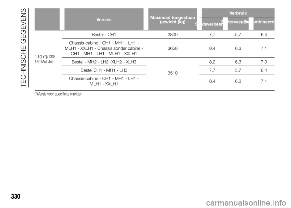 FIAT DUCATO BASE CAMPER 2015  Instructieboek (in Dutch) VersiesMaximaal toegestaan
gewicht (kg)Verbruik
StadsverkeerBuitenwegenGecombineerd
110 (°)/130/
150 MultiJet
Bestel - CH1 2800 7,7 5,7 6,4
Chassis-cabine - CH1 - MH1 - LH1 -
MLH1 - XXLH1 - Chassis z