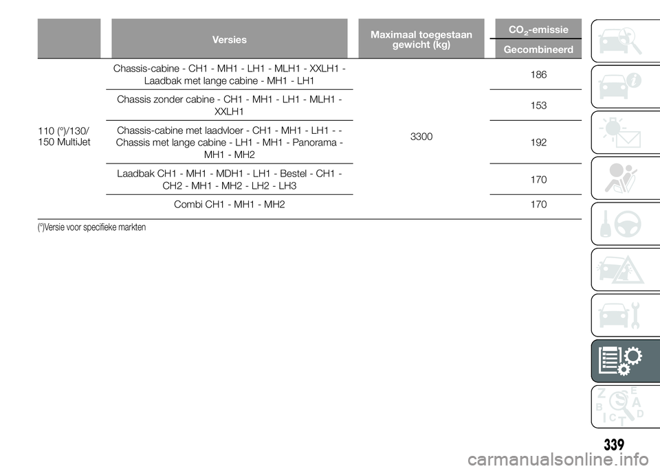 FIAT DUCATO BASE CAMPER 2015  Instructieboek (in Dutch) VersiesMaximaal toegestaan
gewicht (kg)CO2-emissie
Gecombineerd
110 (°)/130/
150 MultiJetChassis-cabine - CH1 - MH1 - LH1 - MLH1 - XXLH1 -
Laadbak met lange cabine - MH1 - LH1
3300186
Chassis zonder 