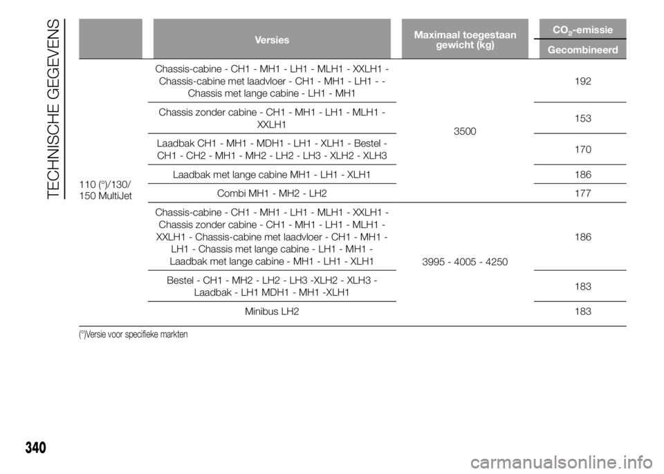 FIAT DUCATO BASE CAMPER 2015  Instructieboek (in Dutch) VersiesMaximaal toegestaan
gewicht (kg)CO2-emissie
Gecombineerd
110 (°)/130/
150 MultiJetChassis-cabine - CH1 - MH1 - LH1 - MLH1 - XXLH1 -
Chassis-cabine met laadvloer - CH1 - MH1 - LH1 - -
Chassis m