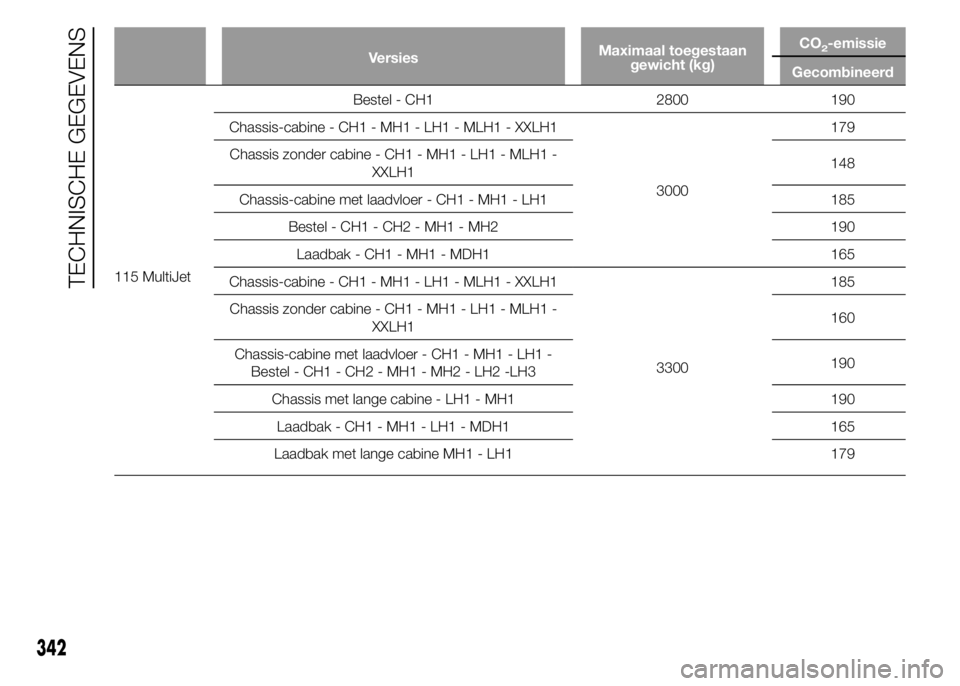 FIAT DUCATO BASE CAMPER 2015  Instructieboek (in Dutch) VersiesMaximaal toegestaan
gewicht (kg)CO2-emissie
Gecombineerd
115 MultiJetBestel - CH1 2800 190
Chassis-cabine - CH1 - MH1 - LH1 - MLH1 - XXLH1
3000179
Chassis zonder cabine - CH1 - MH1 - LH1 - MLH1