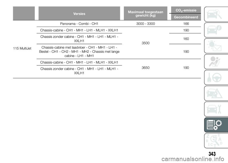 FIAT DUCATO BASE CAMPER 2015  Instructieboek (in Dutch) VersiesMaximaal toegestaan
gewicht (kg)CO2-emissie
Gecombineerd
115 MultiJetPanorama - Combi - CH1 3000 - 3300 166
Chassis-cabine - CH1 - MH1 - LH1 - MLH1 - XXLH1
3500190
Chassis zonder cabine - CH1 -