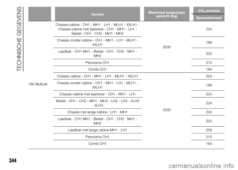 FIAT DUCATO BASE CAMPER 2015  Instructieboek (in Dutch) VersiesMaximaal toegestaan
gewicht (kg)CO2-emissie
Gecombineerd
180 MultiJetChassis-cabine - CH1 - MH1 - LH1 - MLH1 - XXLH1 -
Chassis-cabine met laadvloer - CH1 - MH1 - LH1 -
Bestel - CH1 - CH2 - MH1 