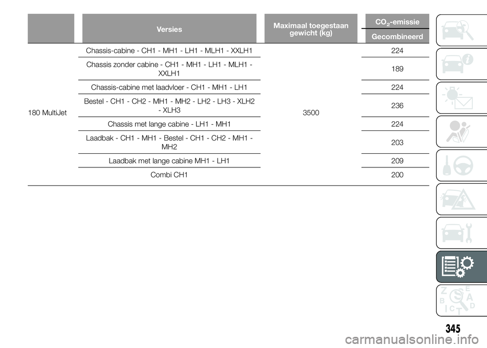 FIAT DUCATO BASE CAMPER 2015  Instructieboek (in Dutch) VersiesMaximaal toegestaan
gewicht (kg)CO2-emissie
Gecombineerd
180 MultiJetChassis-cabine - CH1 - MH1 - LH1 - MLH1 - XXLH1
3500224
Chassis zonder cabine - CH1 - MH1 - LH1 - MLH1 -
XXLH1189
Chassis-ca