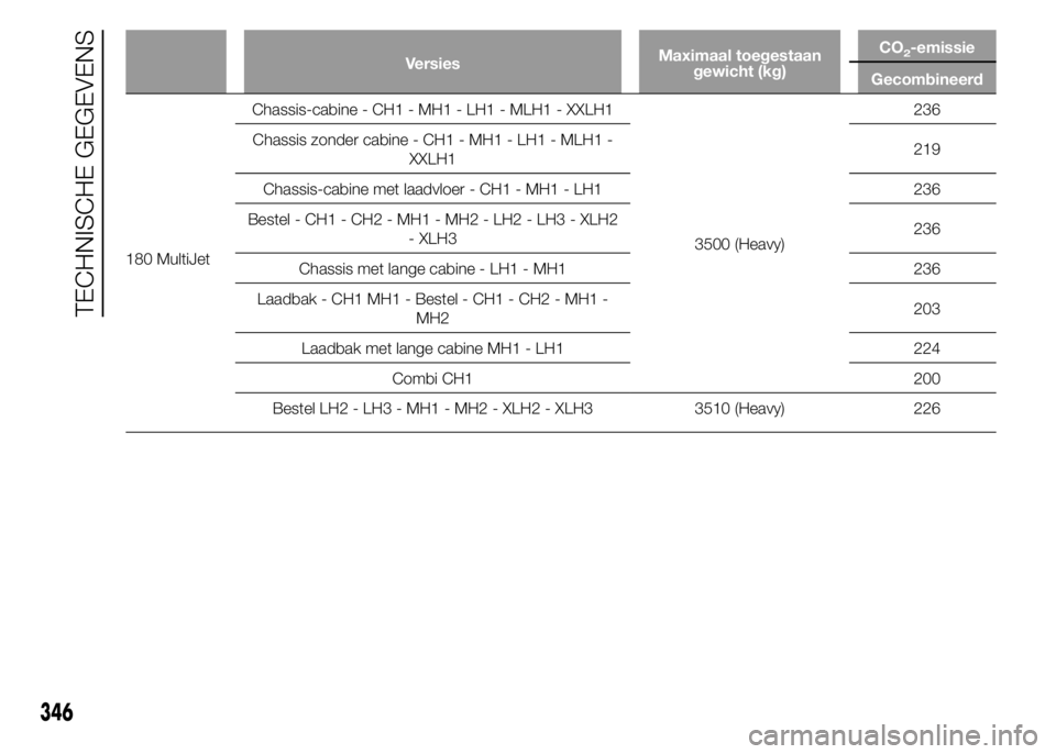 FIAT DUCATO BASE CAMPER 2015  Instructieboek (in Dutch) VersiesMaximaal toegestaan
gewicht (kg)CO2-emissie
Gecombineerd
180 MultiJetChassis-cabine - CH1 - MH1 - LH1 - MLH1 - XXLH1
3500 (Heavy)236
Chassis zonder cabine - CH1 - MH1 - LH1 - MLH1 -
XXLH1219
Ch