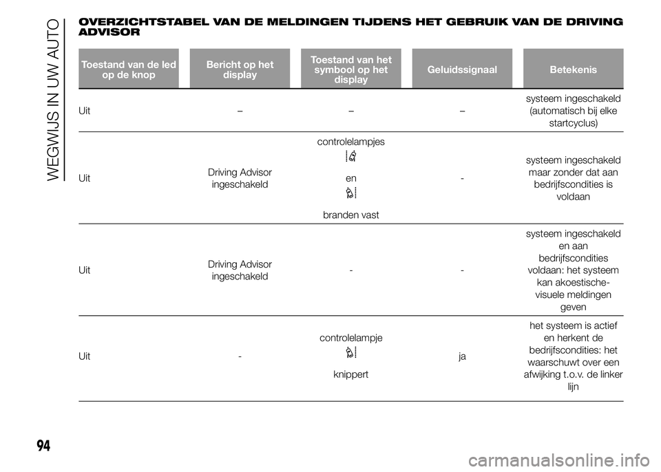 FIAT DUCATO BASE CAMPER 2015 Instructieboek (in Dutch) OVERZICHTSTABEL VAN DE MELDINGEN TIJDENS HET GEBRUIK VAN DE DRIVING
ADVISOR
Toestand van de led
op de knopBericht op het
displayToestand van het
symbool op het
displayGeluidssignaal Betekenis
Uit – FIAT DUCATO BASE CAMPER 2015 Instructieboek (in Dutch) OVERZICHTSTABEL VAN DE MELDINGEN TIJDENS HET GEBRUIK VAN DE DRIVING
ADVISOR
Toestand van de led
op de knopBericht op het
displayToestand van het
symbool op het
displayGeluidssignaal Betekenis
Uit –