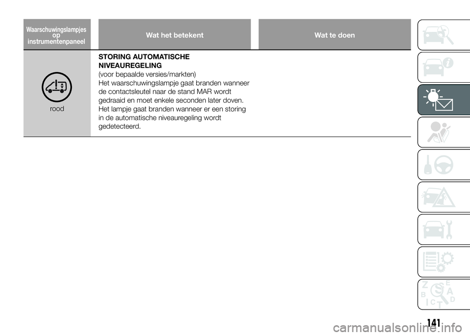 FIAT DUCATO BASE CAMPER 2016 Instructieboek (in Dutch) Wat het betekent Wat te doen
roodSTORING AUTOMATISCHE
NIVEAUREGELING
(voor bepaalde versies/markten)
Het waarschuwingslampje gaat branden wanneer
de contactsleutel naar de stand MAR wordt
gedraaid en FIAT DUCATO BASE CAMPER 2016 Instructieboek (in Dutch) Wat het betekent Wat te doen
roodSTORING AUTOMATISCHE
NIVEAUREGELING
(voor bepaalde versies/markten)
Het waarschuwingslampje gaat branden wanneer
de contactsleutel naar de stand MAR wordt
gedraaid en