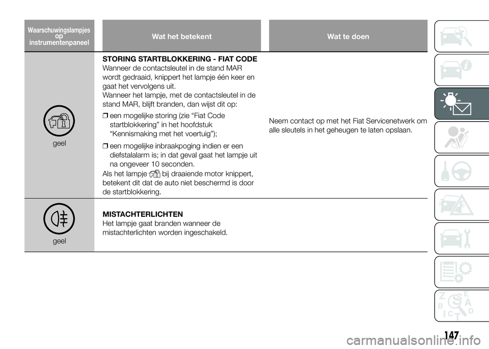 FIAT DUCATO BASE CAMPER 2016  Instructieboek (in Dutch) Wat het betekent Wat te doen
geelSTORING STARTBLOKKERING - FIAT CODE
Wanneer de contactsleutel in de stand MAR
wordt gedraaid, knippert het lampje één keer en
gaat het vervolgens uit.
Wanneer het la