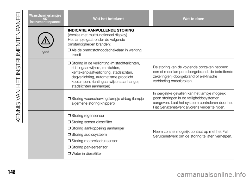 FIAT DUCATO BASE CAMPER 2016  Instructieboek (in Dutch) Wat het betekent Wat te doen
geelINDICATIE AANVULLENDE STORING
(Versies met multifunctioneel display)
Het lampje gaat onder de volgende
omstandigheden branden:
❒Als de brandstofnoodschakelaar in wer