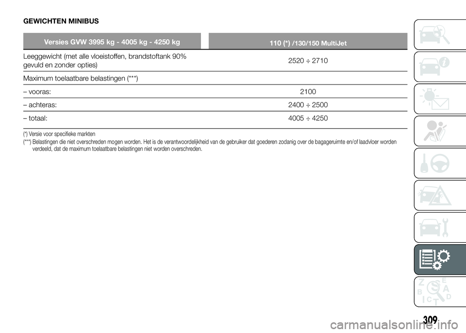 FIAT DUCATO BASE CAMPER 2016 Instructieboek (in Dutch) GEWICHTEN MINIBUS
Versies GVW 3995 kg - 4005 kg - 4250 kg
110 (*)/130/150 MultiJet
Leeggewicht (met alle vloeistoffen, brandstoftank 90%
gevuld en zonder opties)2520 ÷ 2710
Maximum toelaatbare belast FIAT DUCATO BASE CAMPER 2016 Instructieboek (in Dutch) GEWICHTEN MINIBUS
Versies GVW 3995 kg - 4005 kg - 4250 kg
110 (*)/130/150 MultiJet
Leeggewicht (met alle vloeistoffen, brandstoftank 90%
gevuld en zonder opties)2520 ÷ 2710
Maximum toelaatbare belast