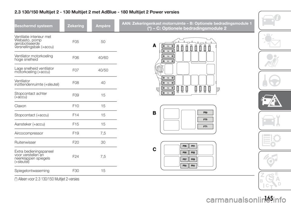 FIAT DUCATO BASE CAMPER 2017 Instructieboek (in Dutch) 2.3 130/150 Multijet 2 - 130 Multijet 2 met AdBlue - 180 Multijet 2 Power versies
Beschermd systeem Zekering AmpèreAAN: Zekeringenkast motorruimte – B: Optionele bedradingsmodule 1(*) – C: Option FIAT DUCATO BASE CAMPER 2017 Instructieboek (in Dutch) 2.3 130/150 Multijet 2 - 130 Multijet 2 met AdBlue - 180 Multijet 2 Power versies
Beschermd systeem Zekering AmpèreAAN: Zekeringenkast motorruimte – B: Optionele bedradingsmodule 1(*) – C: Option