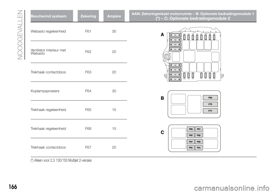 FIAT DUCATO BASE CAMPER 2017  Instructieboek (in Dutch) Beschermd systeem Zekering AmpèreAAN: Zekeringenkast motorruimte – B: Optionele bedradingsmodule 1(*) – C: Optionele bedradingsmodule 2
Webasto regeleenheid F61 30
Ventilator interieur met
Webast