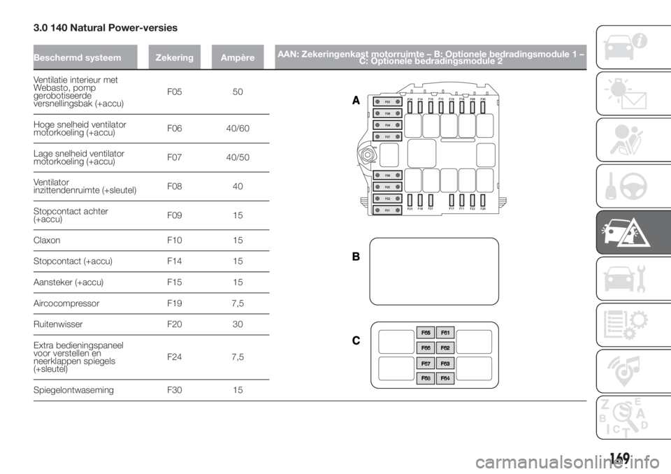 FIAT DUCATO BASE CAMPER 2017 Instructieboek (in Dutch) 3.0 140 Natural Power-versies
Beschermd systeem Zekering AmpèreAAN: Zekeringenkast motorruimte – B: Optionele bedradingsmodule 1 –
C: Optionele bedradingsmodule 2
Ventilatie interieur met
Webasto FIAT DUCATO BASE CAMPER 2017 Instructieboek (in Dutch) 3.0 140 Natural Power-versies
Beschermd systeem Zekering AmpèreAAN: Zekeringenkast motorruimte – B: Optionele bedradingsmodule 1 –
C: Optionele bedradingsmodule 2
Ventilatie interieur met
Webasto