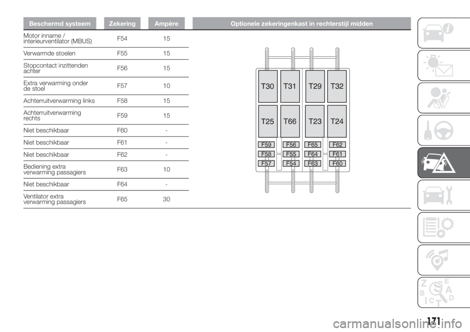 FIAT DUCATO BASE CAMPER 2017 Instructieboek (in Dutch) Beschermd systeem Zekering Ampère Optionele zekeringenkast in rechterstijl midden
Motor inname /
interieurventilator (MBUS)F54 15
Verwarmde stoelen F55 15
Stopcontact inzittenden
achterF56 15
Extra v FIAT DUCATO BASE CAMPER 2017 Instructieboek (in Dutch) Beschermd systeem Zekering Ampère Optionele zekeringenkast in rechterstijl midden
Motor inname /
interieurventilator (MBUS)F54 15
Verwarmde stoelen F55 15
Stopcontact inzittenden
achterF56 15
Extra v