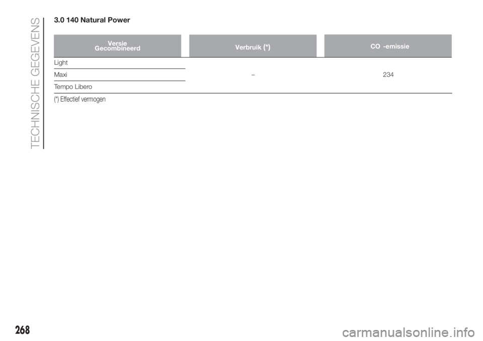 FIAT DUCATO BASE CAMPER 2017  Instructieboek (in Dutch) 3.0 140 Natural Power
Light
– 234 Maxi
Tempo Libero
(*) Effectief vermogen
268
TECHNISCHE GEGEVENS
Versie
Verbruik(*)CO2-emissie
Gecombineerd 