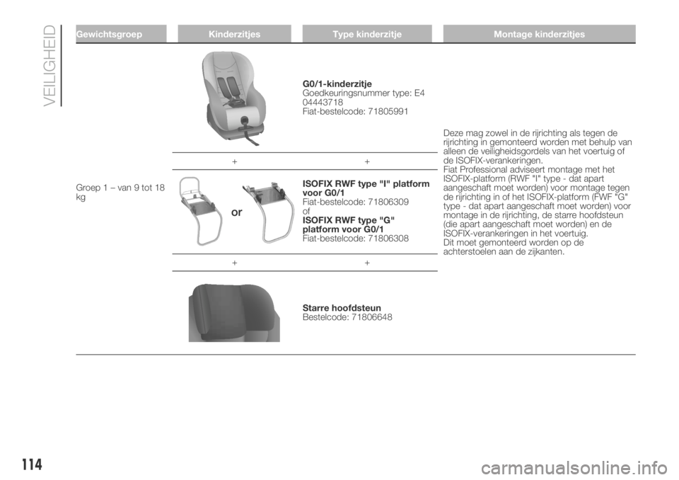 FIAT DUCATO BASE CAMPER 2018  Instructieboek (in Dutch) Gewichtsgroep Kinderzitjes Type kinderzitje Montage kinderzitjes
Groep 1 – van 9 tot 18
kg
G0/1-kinderzitje
Goedkeuringsnummer type: E4
04443718
Fiat-bestelcode: 71805991
Deze mag zowel in de rijric