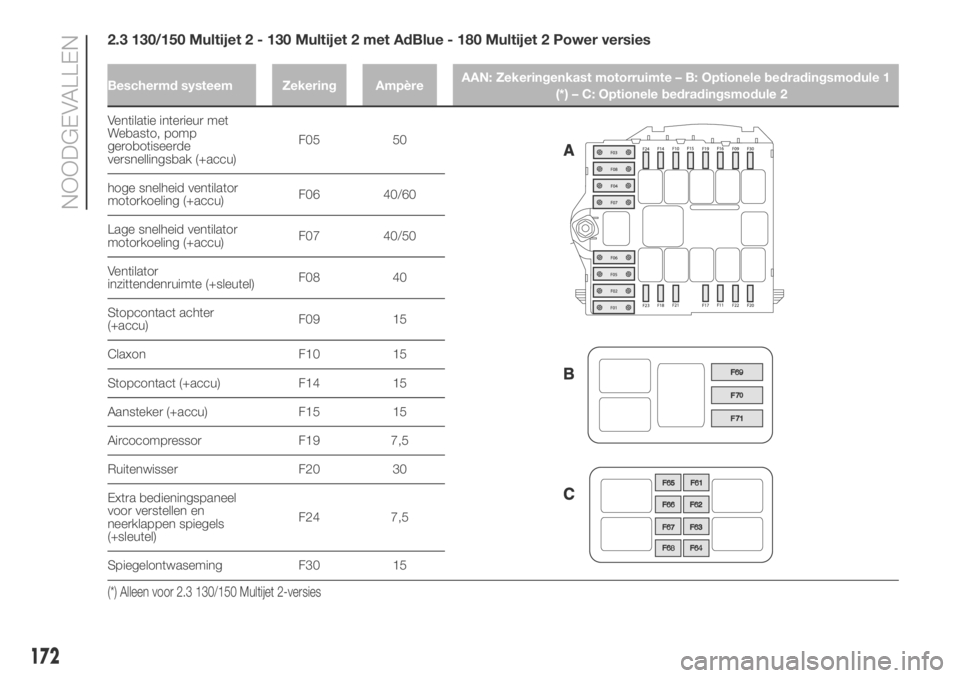 FIAT DUCATO BASE CAMPER 2018 Instructieboek (in Dutch) 2.3 130/150 Multijet 2 - 130 Multijet 2 met AdBlue - 180 Multijet 2 Power versies
Beschermd systeem Zekering AmpèreAAN: Zekeringenkast motorruimte – B: Optionele bedradingsmodule 1
(*) – C: Optio FIAT DUCATO BASE CAMPER 2018 Instructieboek (in Dutch) 2.3 130/150 Multijet 2 - 130 Multijet 2 met AdBlue - 180 Multijet 2 Power versies
Beschermd systeem Zekering AmpèreAAN: Zekeringenkast motorruimte – B: Optionele bedradingsmodule 1
(*) – C: Optio