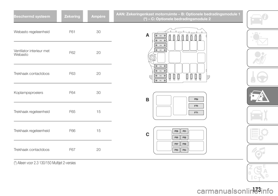 FIAT DUCATO BASE CAMPER 2018 Instructieboek (in Dutch) Webasto regeleenheid F61 30
Ventilator interieur met
WebastoF62 20
Trekhaak contactdoos F63 20
Koplampsproeiers F64 30
Trekhaak regeleenheid F65 15
Trekhaak regeleenheid F66 15
Trekhaak contactdoos F6 FIAT DUCATO BASE CAMPER 2018 Instructieboek (in Dutch) Webasto regeleenheid F61 30
Ventilator interieur met
WebastoF62 20
Trekhaak contactdoos F63 20
Koplampsproeiers F64 30
Trekhaak regeleenheid F65 15
Trekhaak regeleenheid F66 15
Trekhaak contactdoos F6