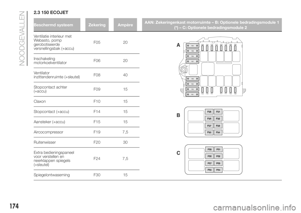 FIAT DUCATO BASE CAMPER 2018 Instructieboek (in Dutch) 2.3 150 ECOJET
Ventilatie interieur met
Webasto, pomp
gerobotiseerde
versnellingsbak (+accu)F05 20
Inschakeling
motorkoelventilatorF06 20
Ventilator
inzittendenruimte (+sleutel)F08 40
Stopcontact acht FIAT DUCATO BASE CAMPER 2018 Instructieboek (in Dutch) 2.3 150 ECOJET
Ventilatie interieur met
Webasto, pomp
gerobotiseerde
versnellingsbak (+accu)F05 20
Inschakeling
motorkoelventilatorF06 20
Ventilator
inzittendenruimte (+sleutel)F08 40
Stopcontact acht