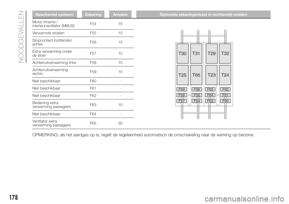FIAT DUCATO BASE CAMPER 2018 Instructieboek (in Dutch) Beschermd systeem Zekering Ampère Optionele zekeringenkast in rechterstijl midden
Motor inname /
interieurventilator (MBUS)F54 15
Verwarmde stoelen F55 15
Stopcontact inzittenden
achterF56 15
Extra v FIAT DUCATO BASE CAMPER 2018 Instructieboek (in Dutch) Beschermd systeem Zekering Ampère Optionele zekeringenkast in rechterstijl midden
Motor inname /
interieurventilator (MBUS)F54 15
Verwarmde stoelen F55 15
Stopcontact inzittenden
achterF56 15
Extra v