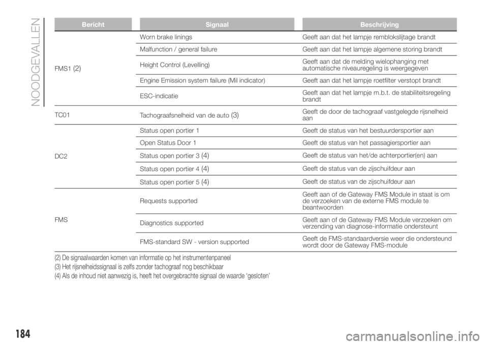 FIAT DUCATO BASE CAMPER 2018  Instructieboek (in Dutch) Bericht Signaal Beschrijving
FMS1(2)
Worn brake linings Geeft aan dat het lampje remblokslijtage brandt
Malfunction / general failure Geeft aan dat het lampje algemene storing brandt
Height Control (L