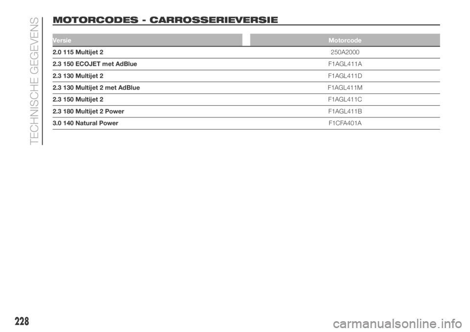 FIAT DUCATO BASE CAMPER 2018 Instructieboek (in Dutch) MOTORCODES - CARROSSERIEVERSIE.
VersieMotorcode
2.0 115 Multijet 2250A2000
2.3 150 ECOJET met AdBlueF1AGL411A
2.3 130 Multijet 2F1AGL411D
2.3 130 Multijet 2 met AdBlueF1AGL411M
2.3 150 Multijet 2F1AGL FIAT DUCATO BASE CAMPER 2018 Instructieboek (in Dutch) MOTORCODES - CARROSSERIEVERSIE.
VersieMotorcode
2.0 115 Multijet 2250A2000
2.3 150 ECOJET met AdBlueF1AGL411A
2.3 130 Multijet 2F1AGL411D
2.3 130 Multijet 2 met AdBlueF1AGL411M
2.3 150 Multijet 2F1AGL