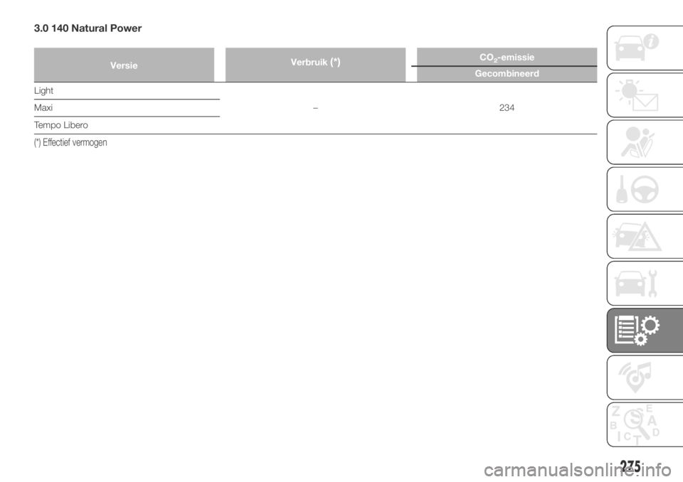 FIAT DUCATO BASE CAMPER 2018  Instructieboek (in Dutch) 3.0 140 Natural Power
VersieVerbruik(*)CO2-emissie
Gecombineerd
Light
– 234 Maxi
Tempo Libero
(*) Effectief vermogen
275 