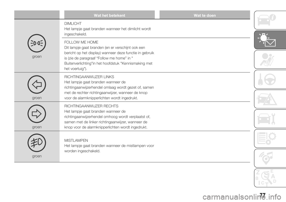 FIAT DUCATO BASE CAMPER 2018  Instructieboek (in Dutch) Wat het betekent Wat te doen
groenDIMLICHT
Het lampje gaat branden wanneer het dimlicht wordt
ingeschakeld.
FOLLOW ME HOME
Dit lampje gaat branden (en er verschijnt ook een
bericht op het display) wan