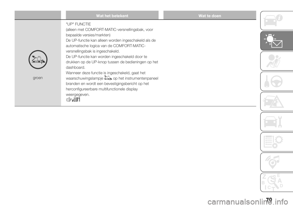 FIAT DUCATO BASE CAMPER 2018  Instructieboek (in Dutch) Wat het betekent Wat te doen
groen"UP" FUNCTIE
(alleen met COMFORT-MATIC-versnellingsbak, voor
bepaalde versies/markten)
De UP-functie kan alleen worden ingeschakeld als de
automatische logica