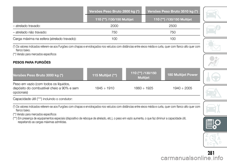 FIAT DUCATO BASE CAMPER 2015  Manual de Uso e Manutenção (in Portuguese) Versões Peso Bruto 2800 kg (*) Versões Peso Bruto 3510 kg (*)
110 (**)
/130/150 Multijet110 (**)/130/150 Multijet
– atrelado travado: 2000 2500
– atrelado não travado: 750 750
Carga máxima na 