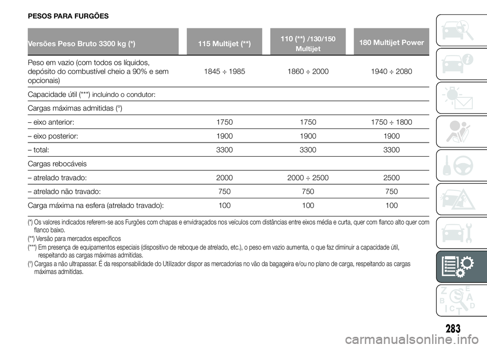 FIAT DUCATO BASE CAMPER 2015  Manual de Uso e Manutenção (in Portuguese) PESOS PARA FURGÕES
Versões Peso Bruto 3300 kg (*) 115 Multijet (**)110 (**)/130/150
Multijet180 Multijet Power
Peso em vazio (com todos os líquidos,
depósito do combustível cheio a 90% e sem
opci