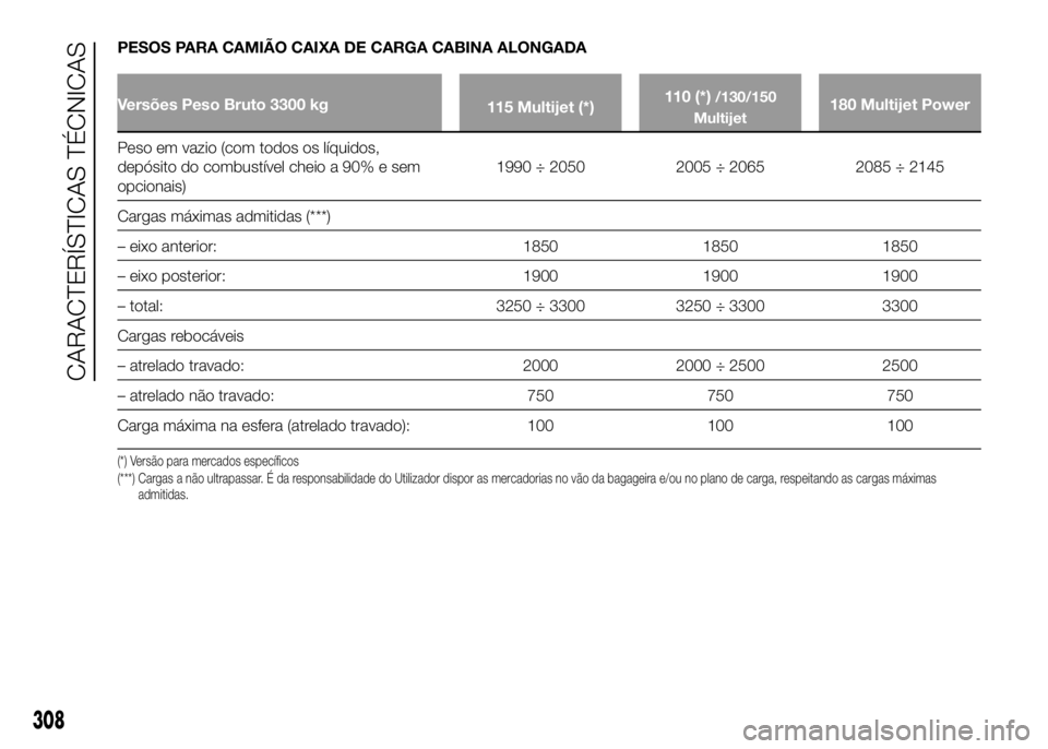 FIAT DUCATO BASE CAMPER 2016  Manual de Uso e Manutenção (in Portuguese) PESOS PARA CAMIÃO CAIXA DE CARGA CABINA ALONGADA
Versões Peso Bruto 3300 kg
115 Multijet (*)110 (*)/130/150
Multijet180 Multijet Power
Peso em vazio (com todos os líquidos,
depósito do combustíve