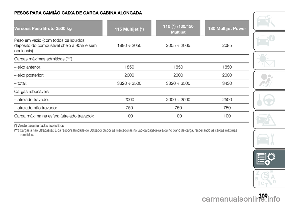 FIAT DUCATO BASE CAMPER 2016  Manual de Uso e Manutenção (in Portuguese) PESOS PARA CAMIÃO CAIXA DE CARGA CABINA ALONGADA
Versões Peso Bruto 3500 kg
115 Multijet (*)110 (*)/130/150
Multijet180 Multijet Power
Peso em vazio (com todos os líquidos,
depósito do combustíve