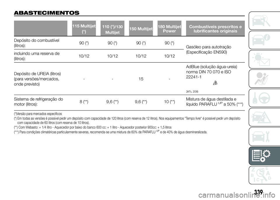 FIAT DUCATO BASE CAMPER 2016  Manual de Uso e Manutenção (in Portuguese) ABASTECIMENTOS
115 Multijet
(°)110 (°)/130
Multijet150 Multijet180 Multijet
PowerCombustiveis prescritos e
lubrificantes originais
Depósito do combustível
(litros):90 (*) 90 (*) 90 (*) 90 (*)
Gas�