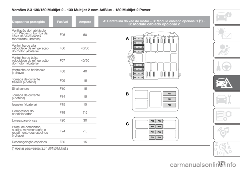 FIAT DUCATO BASE CAMPER 2017  Manual de Uso e Manutenção (in Portuguese) Versões 2.3 130/150 Multijet 2 - 130 Multijet 2 com AdBlue - 180 Multijet 2 Power
Dispositivo protegido Fusível AmpereA: Centralina do vão do motor – B: Módulo cablado opcional 1(*) -
C: Módulo