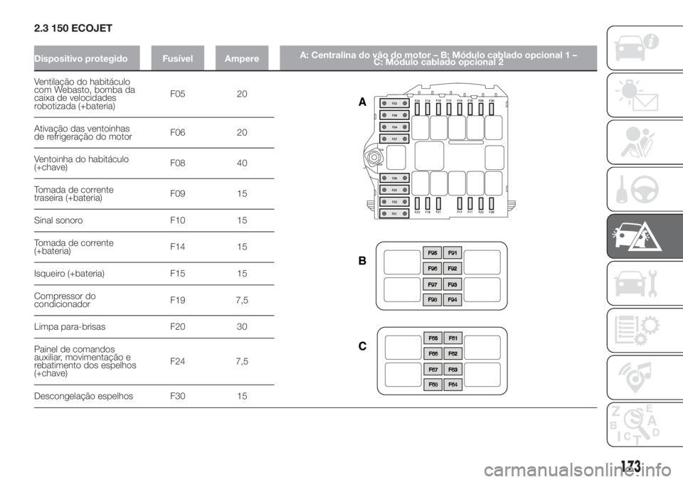 FIAT DUCATO BASE CAMPER 2017  Manual de Uso e Manutenção (in Portuguese) 2.3 150 ECOJET
Dispositivo protegido Fusível AmpereA: Centralina do vão do motor – B: Módulo cablado opcional 1 –
C: Módulo cablado opcional 2
Ventilação do habitáculo
com Webasto, bomba da