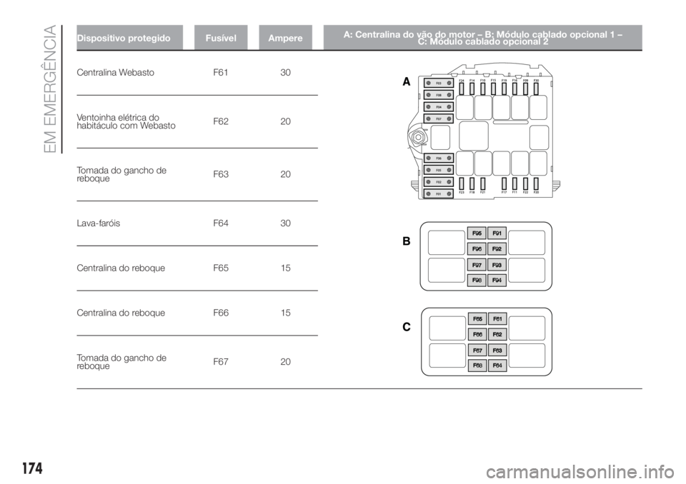 FIAT DUCATO BASE CAMPER 2017  Manual de Uso e Manutenção (in Portuguese) Dispositivo protegido Fusível AmpereA: Centralina do vão do motor – B: Módulo cablado opcional 1 –
C: Módulo cablado opcional 2
Centralina Webasto F61 30
Ventoinha elétrica do
habitáculo com