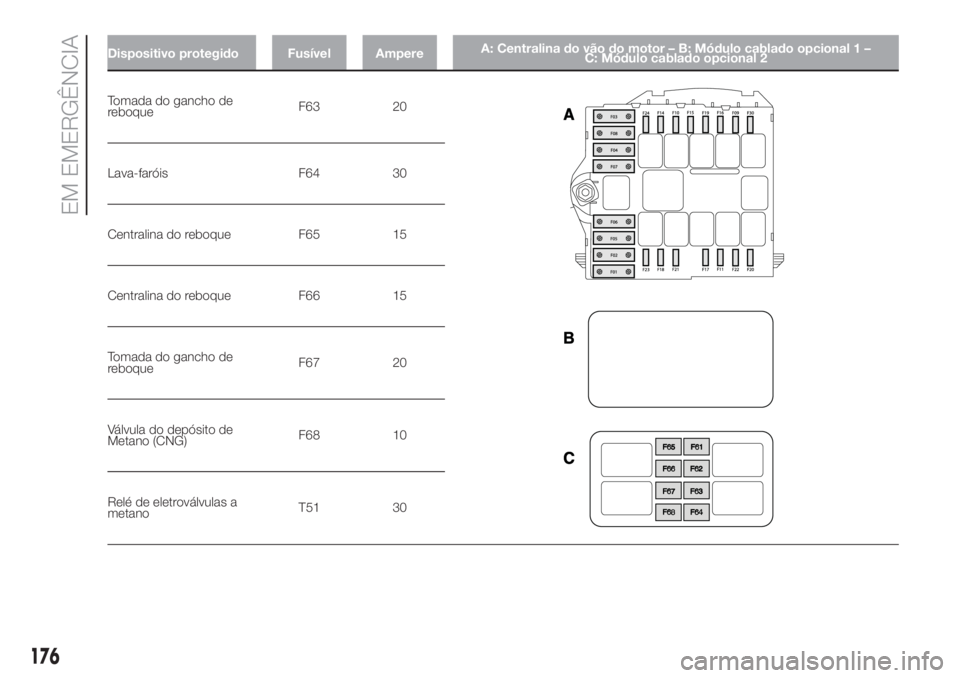 FIAT DUCATO BASE CAMPER 2017  Manual de Uso e Manutenção (in Portuguese) Dispositivo protegido Fusível AmpereA: Centralina do vão do motor – B: Módulo cablado opcional 1 –
C: Módulo cablado opcional 2
Tomada do gancho de
reboqueF63 20
Lava-faróis F64 30
Centralina