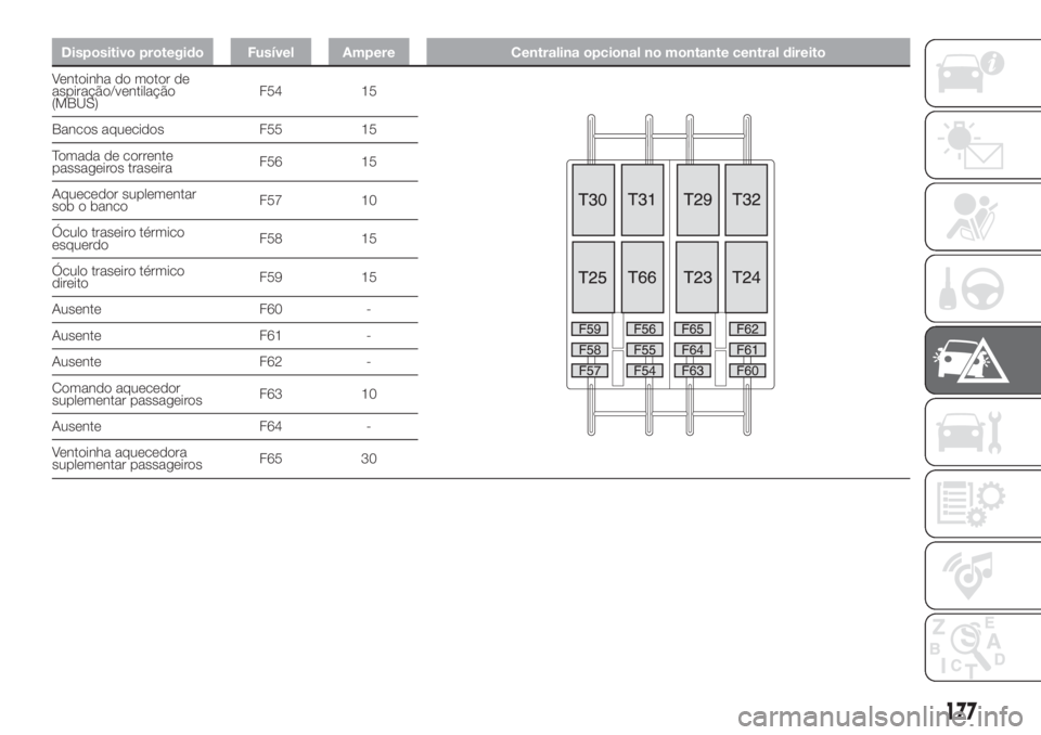 FIAT DUCATO BASE CAMPER 2017  Manual de Uso e Manutenção (in Portuguese) Dispositivo protegido Fusível Ampere Centralina opcional no montante central direito
Ventoinha do motor de
aspiração/ventilação
(MBUS)F54 15
Bancos aquecidos F55 15
Tomada de corrente
passageiros
