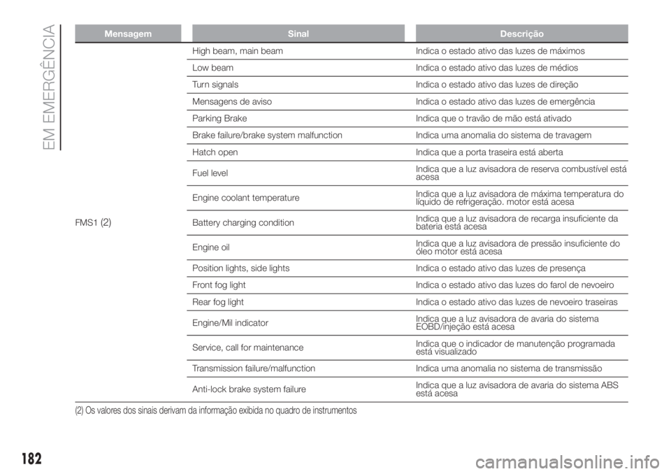 FIAT DUCATO BASE CAMPER 2017  Manual de Uso e Manutenção (in Portuguese) Mensagem Sinal Descrição
FMS1(2)
High beam, main beam Indica o estado ativo das luzes de máximos
Low beam Indica o estado ativo das luzes de médios
Turn signals Indica o estado ativo das luzes de 