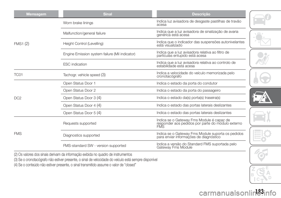FIAT DUCATO BASE CAMPER 2017 Manual de Uso e Manutenção (in Portuguese) Mensagem Sinal Descrição
FMS1(2)
Worn brake liningsIndica luz avisadora de desgaste pastilhas de travão
acesa
Malfunction/general failureIndica que a luz avisadora de sinalização de avaria
genér FIAT DUCATO BASE CAMPER 2017 Manual de Uso e Manutenção (in Portuguese) Mensagem Sinal Descrição
FMS1(2)
Worn brake liningsIndica luz avisadora de desgaste pastilhas de travão
acesa
Malfunction/general failureIndica que a luz avisadora de sinalização de avaria
genér