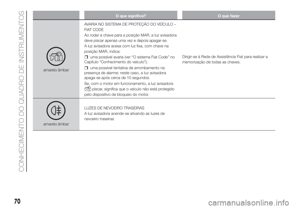 FIAT DUCATO BASE CAMPER 2017  Manual de Uso e Manutenção (in Portuguese) O que significa? O que fazer
amarelo âmbarAVARIA NO SISTEMA DE PROTEÇÃO DO VEÍCULO –
FIAT CODE
Ao rodar a chave para a posição MAR, a luz avisadora
deve piscar apenas uma vez e depois apagar-s