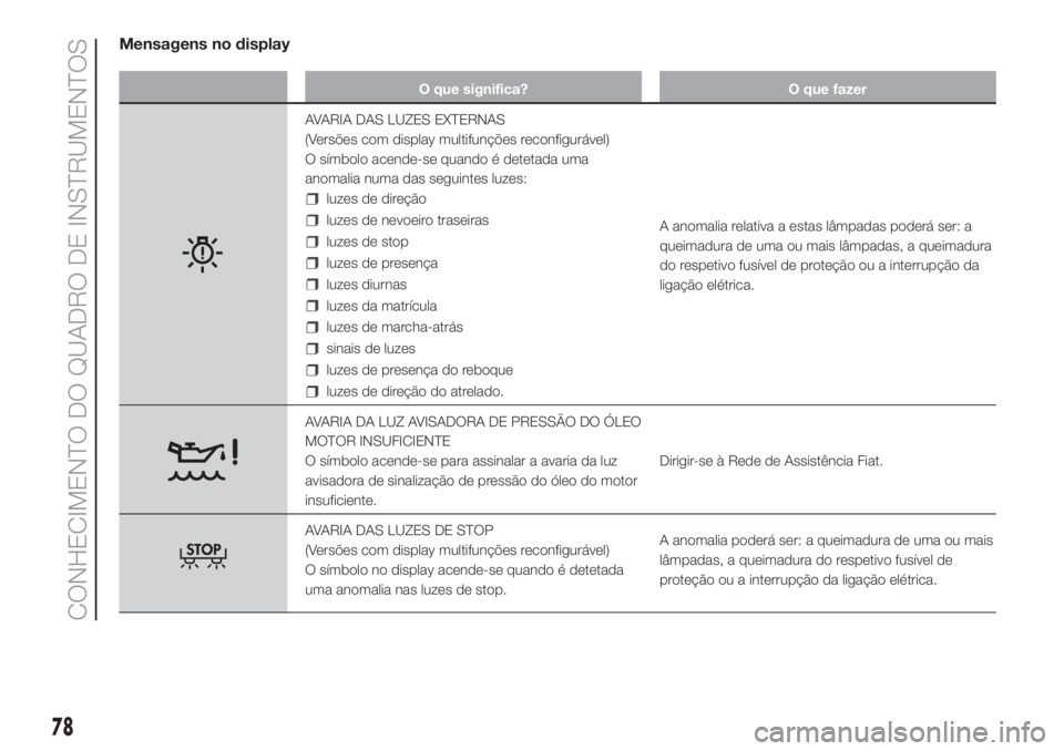 FIAT DUCATO BASE CAMPER 2017 Manual de Uso e Manutenção (in Portuguese) Mensagens no display
O que significa? O que fazer
AVARIA DAS LUZES EXTERNAS
(Versões com display multifunções reconfigurável)
O símbolo acende-se quando é detetada uma
anomalia numa das seguinte FIAT DUCATO BASE CAMPER 2017 Manual de Uso e Manutenção (in Portuguese) Mensagens no display
O que significa? O que fazer
AVARIA DAS LUZES EXTERNAS
(Versões com display multifunções reconfigurável)
O símbolo acende-se quando é detetada uma
anomalia numa das seguinte