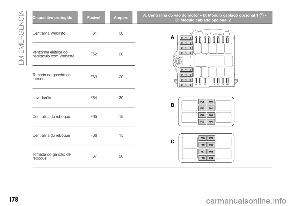FIAT DUCATO BASE CAMPER 2018  Manual de Uso e Manutenção (in Portuguese) Centralina Webasto F61 30
Ventoinha elétrica do
habitáculo com WebastoF62 20
Tomada do gancho de
reboqueF63 20
Lava-faróis F64 30
Centralina do reboque F65 15
Centralina do reboque F66 15
Tomada do
