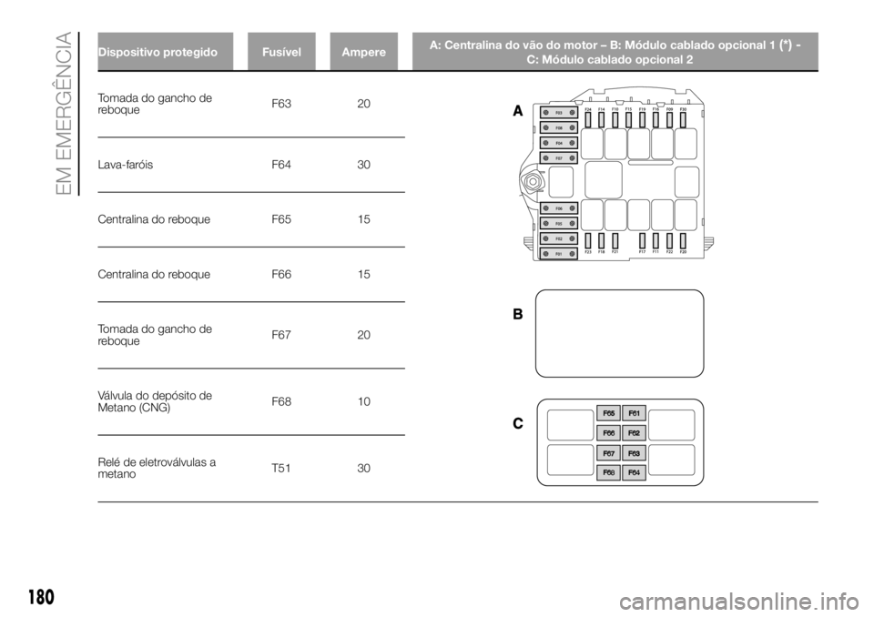 FIAT DUCATO BASE CAMPER 2018  Manual de Uso e Manutenção (in Portuguese) Tomada do gancho de
reboqueF63 20
Lava-faróis F64 30
Centralina do reboque F65 15
Centralina do reboque F66 15
Tomada do gancho de
reboqueF67 20
Válvula do depósito de
Metano (CNG)F68 10
Relé de e