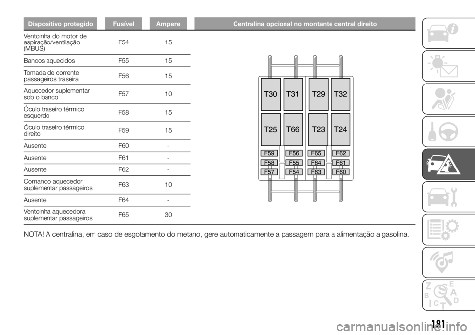 FIAT DUCATO BASE CAMPER 2018  Manual de Uso e Manutenção (in Portuguese) Dispositivo protegido Fusível Ampere Centralina opcional no montante central direito
Ventoinha do motor de
aspiração/ventilação
(MBUS)F54 15
Bancos aquecidos F55 15
Tomada de corrente
passageiros