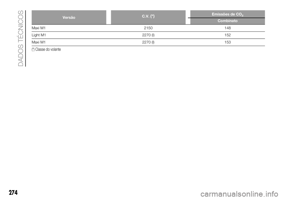 FIAT DUCATO BASE CAMPER 2018  Manual de Uso e Manutenção (in Portuguese) VersãoC.V.(*)Emissões de CO2
Combinato
Maxi M1 2150 148
Light M1 2270 (I) 152
Maxi M1 2270 (I) 153
(*) Classe do volante
274
DADOS TÉCNICOS 