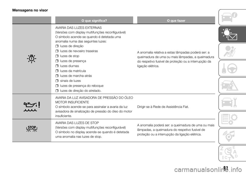 FIAT DUCATO BASE CAMPER 2018  Manual de Uso e Manutenção (in Portuguese) Mensagens no visor
O que significa? O que fazer
AVARIA DAS LUZES EXTERNAS
(Versões com display multifunções reconfigurável)
O símbolo acende-se quando é detetada uma
anomalia numa das seguintes 
