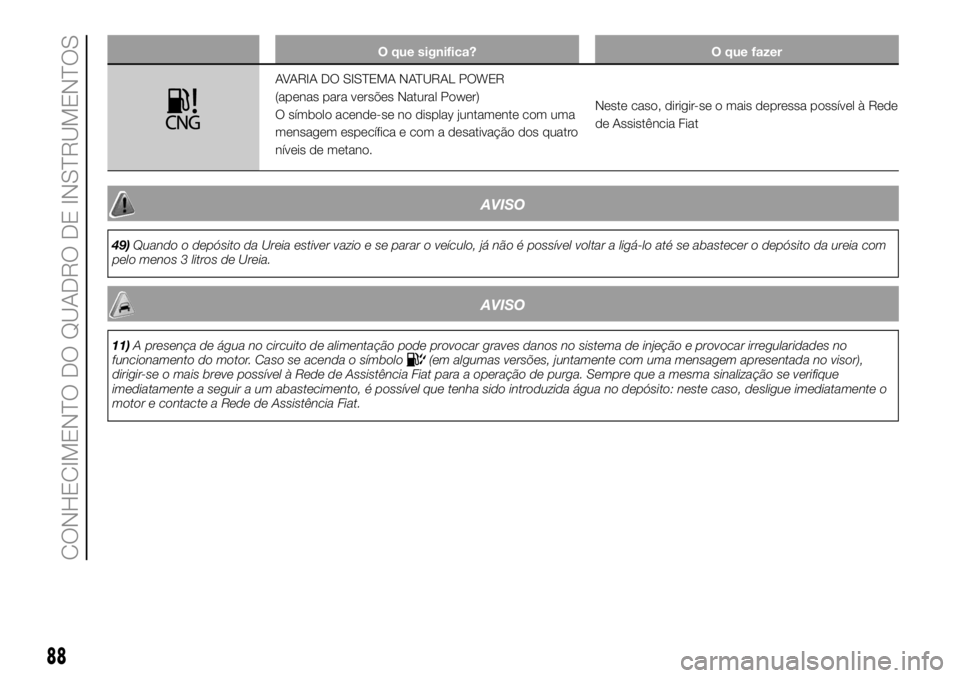 FIAT DUCATO BASE CAMPER 2018  Manual de Uso e Manutenção (in Portuguese) O que significa? O que fazer
AVARIA DO SISTEMA NATURAL POWER
(apenas para versões Natural Power)
O símbolo acende-se no display juntamente com uma
mensagem específica e com a desativação dos quat
